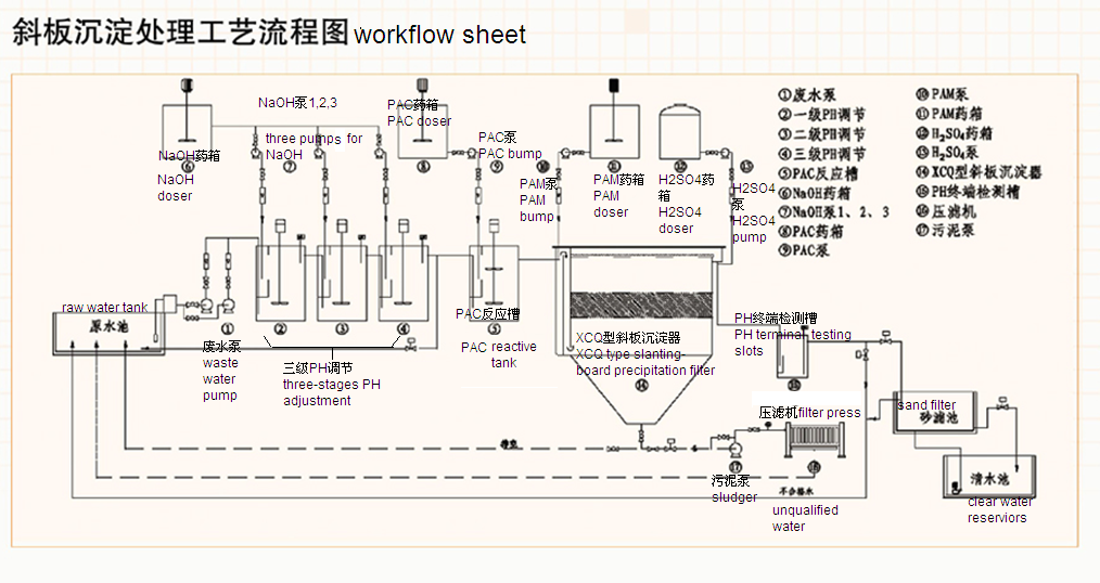 全自動(dòng)鉛酸廢水處理