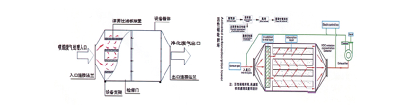 活性炭吸附環(huán)保箱